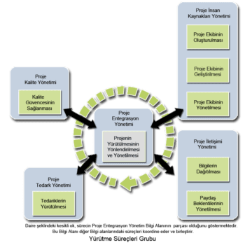 proje yönetim süreçleri-yürütme süreci