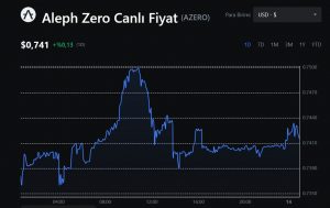 AZERO Coin Fiyatı