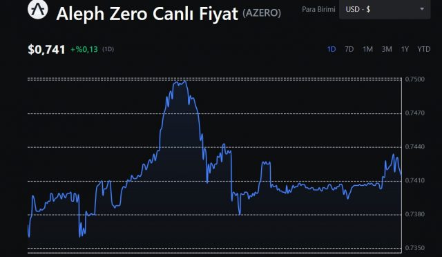 AZERO Coin Fiyatı