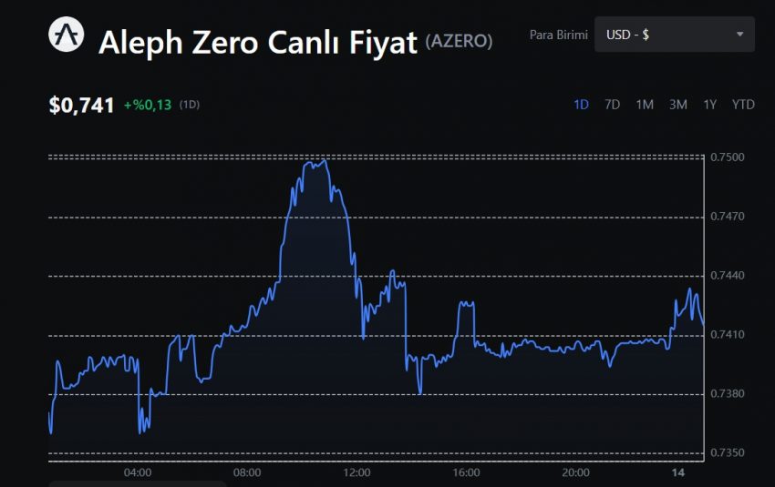 AZERO Coin Fiyatı vs. Piyasa Duygusu: Detaylı İnceleme